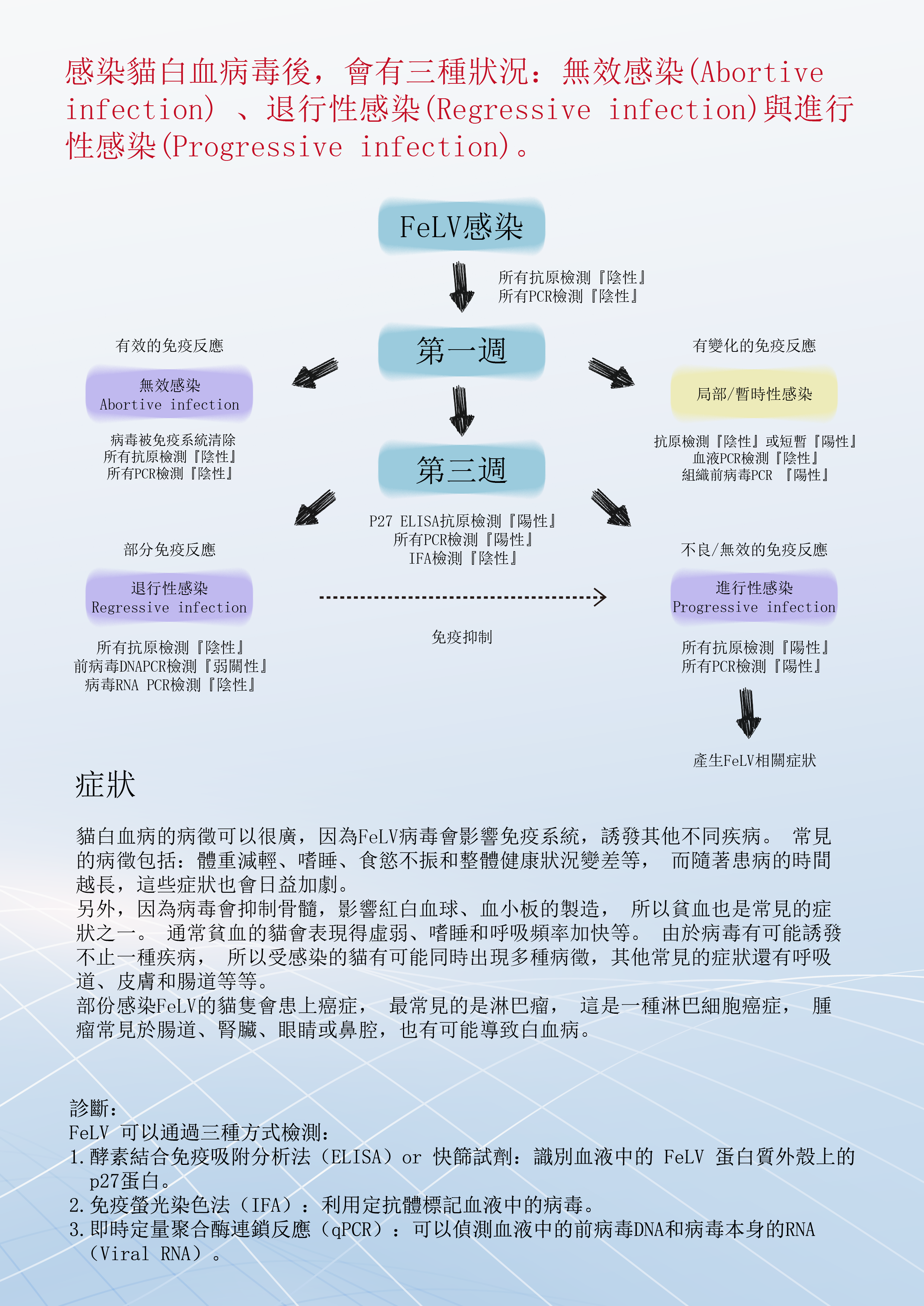 貓白血病毒- Bioguardlabs